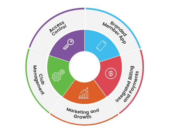 All In One ClubWise Club Management Solution